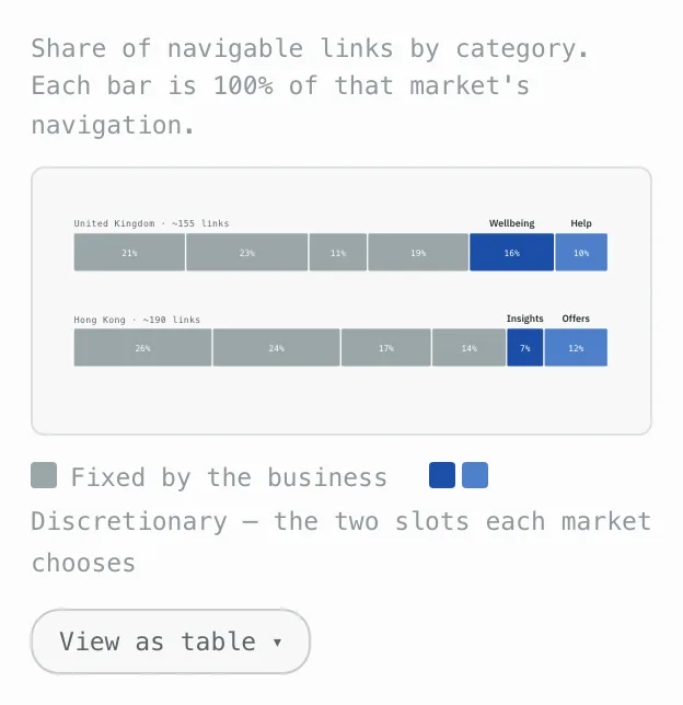 A bar chart comparing the share of navigable links by category across the two markets, each bar totalling 100% of that market&rsquo;s navigation.