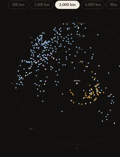 A polar chart centred on Athens. Every place reachable without changing is plotted by true bearing and distance, in rings at 335, 928, 1,816 and 3,000 km, coloured by mode.